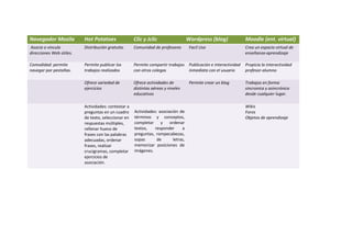 Navegador Mozila          Hot Potatoes               Clic y Jclic                   Wordpress (blog)                Moodle (ent. virtual)
Asocia o vincula          Distribución gratuita.     Comunidad de profesores         Facil Uso                      Crea un espacio virtual de
direcciones Web útiles.                                                                                             enseñanza-aprendizaje

Comodidad: permite        Permite publicar los       Permite compartir trabajos      Publicación e Interactividad   Propicia la interactividad
navegar por pestañas.     trabajos realizados        con otros colegas               inmediata con el usuario       profesor-alumno

                          Ofrece variedad de         Ofrece actividades de           Permite crear un blog          Trabajos en forma
                          ejercicios                 distintas aéreas y niveles                                     sincronica y asincrónica
                                                     educativos                                                     desde cualquier lugar.

                          Actividades: contestar a                                                                  Wikis
                          preguntas en un cuadro     Actividades: asociación de                                     Foros
                          de texto, seleccionar en   términos y conceptos,                                          Objetos de aprendizaje
                          respuestas múltiples,      completar y        ordenar
                          rellenar hueco de          textos,    responder      a
                          frases con las palabras    preguntas, rompecabezas,
                          adecuadas, ordenar         sopas       de       letras,
                          frases, realizar           memorizar posiciones de
                          crucigramas, completar     imágenes.
                          ejercicios de
                          asociación.
 