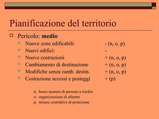 Pianificazione del territorio
 Pericolo: medio
 Nuove zone edificabili: - (n, o, p)
 Nuovi edifici: -
 Nuove costruzioni + (n, o, p)
 Cambiamento di destinazione + (n, o, p)
 Modifiche senza camb. destin. + (n, o, p)
 Costruzione accessi e posteggi + (p)
n: basso numero di persone a rischio
o: organizzazione di allarme
p: misure costruttive di protezione
 