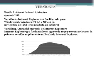Versión 1 .-Internet Explorer 1.0 debutó en
agosto de 1995.
Versión 2.- Internet Explorer 2.0 fue liberado para
Windows 95, Windows NT 3.5 y NT 4.0 en
noviembre de 1995 (tras una beta en octubre)
Versión 3.-Cuota del mercado de Internet Explorer7
Internet Explorer 3.0 fue lanzado en agosto de 1996 y se convertiría en la
primera versión ampliamente utilizada de Internet Explorer.
 