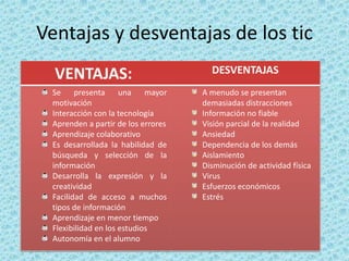 Ventajas y desventajas de los tic
VENTAJAS:
Se presenta una mayor
motivación
Interacción con la tecnología
Aprenden a partir de los errores
Aprendizaje colaborativo
Es desarrollada la habilidad de
búsqueda y selección de la
información
Desarrolla la expresión y la
creatividad
Facilidad de acceso a muchos
tipos de información
Aprendizaje en menor tiempo
Flexibilidad en los estudios
Autonomía en el alumno

DESVENTAJAS
A menudo se presentan
demasiadas distracciones
Información no fiable
Visión parcial de la realidad
Ansiedad
Dependencia de los demás
Aislamiento
Disminución de actividad física
Virus
Esfuerzos económicos
Estrés

 