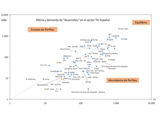 100
1.000
10.000
SQL
Shell
PHPOracle - PL/SQL
Oracle
Objective-C
JavaScript
Struts
SpringJPA/Hibernate
Jboss/Tomcat
Java / J2EE
HTML5
iOS Android
Dispositivos Móviles
Cobol
Ajax
Abap
.NET - VB.NET
.NET - C#
.NET - ASP.NET
.NET
HTML
Jobs Oferta y demanda de “desarrollos” en el sector TIC Español
Escasez de Perfiles
Equilibrio
1
10
100
1 10 100 1.000 10.000
CV
Shell
SAS
Ruby
RPG
Python
PowerBuilder
PL1
PHP - Zend
PHP - Symfony
Photoshop
Perl
Oracle - Forms / Reports
Natural
MySQL
MS SQL
Lotus NotesNode.js
JavaScript - JQuery
JUnit
Java / J2EE - JSP / Servlets
Java / J2EE - JSF
Java / J2EE - EJB
Visual Studio
IDE (Entorno de Desarrollo Integrado) - Netbeans
Eclipse
IDE (Entorno de Desarrollo Integrado)
HTML - XHTML
Flex / Air Flash
WindowsPhone
PhoneGap
BlackBerry
Delphi
CSS / CSS3
ColdFusion Cocoa
ASP
Ajax
Abundancia de Perfiles
 