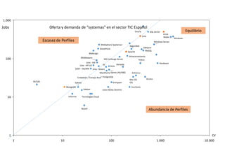100
1.000
SQL Server
SharePoint
Seguridad
Remedy
Redes
Mainframe
Mac OS
Linux
iSeries (AS/400)
Z/OS – OS/400
Windows Server
PostgreSQL
Windows
WebSphere AppServer
WebLogic
VMware
Unix - Solaris
Unix - HP-UX
Unix - AIX
Unix
Teleco
Oracle
MySQL
MS Exchange Server
Middleware
IIS
Hardware
Embebido / Tiempo Real
Citrix
Apache
Antivirus
Almacenamiento
Access
Jobs Oferta y demanda de “systemas” en el sector TIC Español
Escasez de Perfiles
Equilibrio
1
10
1 10 100 1.000 10.000
Sybase
CV
Mac OS
iOS
Lotus Notes Domino
Informix Tecnologías Cloud
Novell
MongoDB Escritorio
BizTalk Antispam
Adabas
Access
Abundancia de Perfiles
 