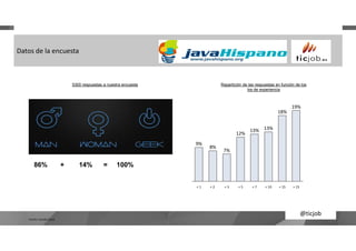 Datos de la encuesta
Repartición de las respuestas en función de los
los de experiencia
18%
19%
13%
5300 respuestas a nuestra encuesta
Fuente: Estudio ticjob
@ticjob
12%
7%
9%
13%
8%
13%
< 7 > 15< 5 < 15< 10< 2 < 3< 1
86% + 14% = 100%
 