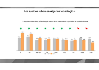 Comparativo de sueldos por tecnologías, media de los sueldos entre 3 y 10 años de experiencia en k€
39,6
42,1
Los sueldos suben en algunas tecnologías
33,0
29,6
25,8
HTML
27,8
25,7
.NetJava / J2EE
27,3 27,6
CobolERP C/C++
25,3 26,0
PHP
29,2
23,7
25,4
19,2
Oracle
28,3
24,8
30,5
BI
2.0142.013
 