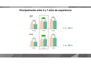 -5%
+8%
-10%
>7 años
30,832,4
3-7 años
27,825,7
0-3 años
18,120,1
20142013
.NET
Principalmente entre 3 y 7 años de experiencia
>7 años
+15%
-1%
-4%
34,235,7
3-7 años
29,6
25,8
0-3 años
18,218,4
20142013
.Java
 