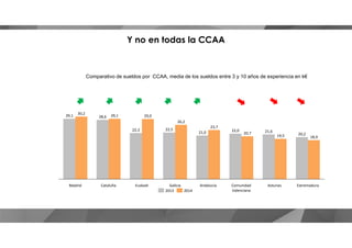 Comparativo de sueldos por CCAA, media de los sueldos entre 3 y 10 años de experiencia en k€
30,2
29,128,629,1
26,2
29,0
Y no en todas la CCAA
Madrid
26,2
Asturias
21,621,0
Andalucía Comunidad
Valenciana
22,5
20,7
19,5
Galicia
22,0
23,7
ExtremaduraCataluña Euskadi
22,3
20,2
18,9
20142013
 