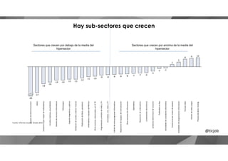 1098
5
2
-1-2
-5
-6-7-7-8-8-8-8-9
-10-11
-12
-13-13
Sectores que crecen por debajo de la media del
hipersector
Sectores que crecen por encima de la media del
hipersector
Hay sub-sectores que crecen
Fuente: Informes anuales Ametic 2013.
@ticjob
-12
-13-13-14-14
-16
-18
-27
Procesodedatos,hosting
PortalesWeb
Edicióndevideojuegos
Comercioalpormayordeequipos
Actividadesdeprogramacioninformaicas
productoselectroncosdeconsumo
Actividadesdeconsultoriainformatica
Publicidadon-line
componenteselectrónicos
Reparacióndeordenadores
Operadores
Otrosserviciosdeinformacion
Reparaciondeequiposdecomunicación
Edicióndeotrosprogramasinformaticos
Actividadescine,videoyTV
ProgramacionyemisionderadioyTV
OtrosserviciosrelacionadosconlaTIC
ordenadoresyequiposperiféricos
Publicacióndelibros,periodicos
Grabaciondesonidoyedicionmusical
Soportemagneticosyopticos
Videojuegos
Gestiónderecursosinformaticos
circuitosimpresosensamblados
Comercioalpormayordeordenadores
Resto
equiposdetelecomunication
-63
 