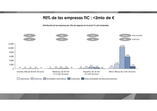 Distribución de las empresas por cifra de negocios en el sector TI y de Contenidos
10.403
5.805
6.000
8.000
10.000
12.000
173
1%
589
3%
1.876
8%
20.012
88%
# de empresas
% del total
90% de las empresas TIC : <2mio de €
605
893514
2.146
33312843
817
23765
5.805
55316039
1.053
842912
0
2.000
4.000
6.000
Pequeñas: de 10 mill.
A 2 mill. De euros
Micro: Menos de 2 mill. De eurosMedianas: De 50 mill.
A 11 mill. De euros
Grandes: Más de 50 mill. De euros
Fabricación Comercio Otras actividades de telecomunicacionesContenidosActividades Informáticas
 