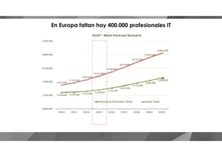 En Europa faltan hoy 400.000 profesionales IT
 