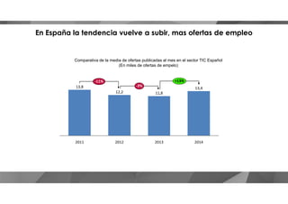 Comparativa de la media de ofertas publicadas al mes en el sector TIC Español
(En miles de ofertas de empelo)
-11%
-3%
13,4
12,2
+13%
11,8
13,8
En España la tendencia vuelve a subir, mas ofertas de empleo
2012 201420132011
 