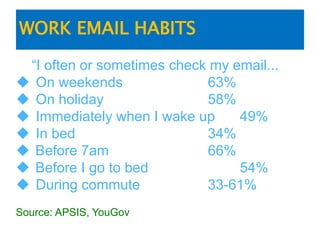 WORK EMAIL HABITS
“I often or sometimes check my email...
 On weekends 63%
 On holiday 58%
 Immediately when I wake up 49%
 In bed 34%
 Before 7am 66%
 Before I go to bed 54%
 During commute 33-61%
Source: APSIS, YouGov
 