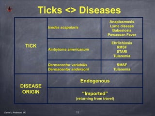 11
Ticks <> Diseases
Daniel J Anderson, MD
TICK
Ixodes scapularis
Anaplasmosis
Lyme disease
Babesiosis
Powassan Fever
Ambyloma americanum
Ehrlichiosis
RMSF
STARI
Tularemia
Dermacentor variabilis
Dermacentor andersoni
RMSF
Tularemia
DISEASE
ORIGIN
Endogenous
“Imported”
(returning from travel)
 