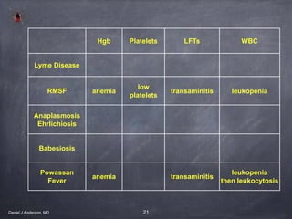 21
Hgb Platelets LFTs WBC
Lyme Disease
RMSF anemia
low
platelets
transaminitis leukopenia
Anaplasmosis
Ehrlichiosis
Babesiosis
Powassan
Fever
anemia transaminitis
leukopenia
then leukocytosis
Daniel J Anderson, MD
 