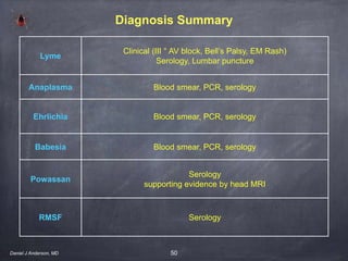 50
Diagnosis Summary
Daniel J Anderson, MD
Lyme
Clinical (III ° AV block, Bell’s Palsy, EM Rash)
Serology, Lumbar puncture
Anaplasma Blood smear, PCR, serology
Ehrlichia Blood smear, PCR, serology
Babesia Blood smear, PCR, serology
Powassan
Serology
supporting evidence by head MRI
RMSF Serology
 