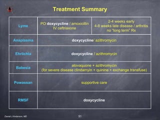 51
Treatment Summary
Daniel J Anderson, MD
Lyme
Anaplasma doxycycline/ azithromycin
Ehrlichia doxycycline / azithromycin
Babesia
atovaquone + azithromycin
(for severe disease clindamyin + quinine + exchange transfuse)
Powassan supportive care
RMSF doxycycline
PO doxycycline / amoxicillin
IV ceftriaxone
2-4 weeks early
4-8 weeks late disease / arthritis
no “long term” Rx
 