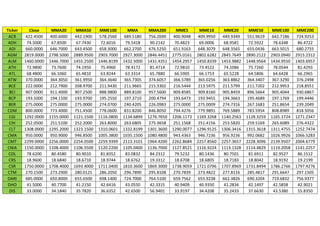 Ticker      Close     MMA20       MMA50       MME100       MMA       MMA200        MME5        MME10       MME20       MME50      MME100      MME200
 ACR      422.4500    400.6000    442.1900    578.2560    689.5180    756.2690    400.9048    409.9950    449.9349    551.9619    642.7186    724.9253
 ADH      74.5000     67.8500     67.7430     72.6016     79.5418     90.2142     70.4823     69.0006     68.9581     72.5922     78.6348     86.4722
  ADI     660.0000    646.7000    643.4500    658.3000    662.2700    676.5250    651.9163    648.3079    648.3565    655.0436    663.5015    680.2755
AGM      2819.0000   2798.5000   2889.9500   2903.7000   2927.3000   2846.4451   2775.0161   2802.6282   2845.7649   2890.2122   2903.0940   2915.2312
 ALM     1460.0000   1446.7000   1455.2500   1446.8199   1432.5000   1431.4351   1454.2957   1450.8339   1453.9882   1448.9564   1434.9550   1403.6957
 ATH      72.9800     73.7600     74.1950     75.4960     78.4172     81.4714     72.9810     73.4522     74.1086     75.7260     78.0544     81.4293
 ATL      68.4800     66.1060     65.4810     63.8244     63.3314     65.7880     66.5905     66.1753     65.5228     64.5806     64.6428     66.2965
 ATW      370.0000    364.3050    361.9950    364.3640    365.7305    374.6057    366.5789    365.0256    363.8862    364.3407    367.3290    376.2498
 BCE      222.0000    212.7900    208.9700    211.9430    211.9665    215.3302    216.5444    213.5975    211.5799    211.7202    212.9953    218.8551
  BCI     907.0000    911.4000    907.2500    888.9800    889.8100    957.5600    909.8585    909.8160    905.8459    896.5664    905.4044    930.6867
 BCP      193.5000    194.1100    193.9700    195.2550    197.3710    200.4794    193.6473    193.9455    194.3663    195.4689    197.1769    199.4446
 BER      275.0000    275.0000    275.0000    274.0700    240.4205    226.0983    275.0000    275.0009    274.7316    267.1683    251.8654    239.2049
 CDM      800.0000    773.4000    751.4500    778.0600    831.8200    846.8050    794.4276    779.9891    769.5889    783.5954    808.8989    818.5056
  CGI    1292.0000   1155.0000   1121.1500   1116.0800   1134.6899   1276.7650   1206.1173   1169.3268   1140.2563   1128.3259   1165.1724   1271.2347
  CIH     252.0500    251.5100    252.2000    263.8000    263.6805    275.3658    251.1568    251.4156    253.5820    259.5169    265.6089    276.4322
  CLT    1308.0000   1295.2000   1323.1500   1310.0601   1332.8199   1301.3600   1290.0077   1296.9125   1306.3416   1315.3618   1311.4755   1252.7474
 CMA      950.0000    950.9000    946.8500   1005.3800   1035.1500   1080.4800    943.4363    946.7236    956.9236    992.0682   1026.9926   1066.5283
 CMT     2299.0000   2256.0000   2254.0500   2259.9399   2113.3101   1964.4200   2262.8684   2257.8560   2257.3657   2228.3096   2139.9507   2004.6779
CNIA     1150.0000   1108.4000   1106.5500   1120.2200   1105.0400   1136.7000   1127.8521   1116.9224   1113.1328   1114.4829   1119.2058   1141.2257
 COL      78.6200     80.4580     80.9010     81.8352     83.0832     84.2312     79.5232     80.1436     80.7501     81.6911     82.9527     86.1512
 CRS      18.9600     18.6840     18.6710     18.9744     18.6762     19.3312     18.6708     18.6805     18.7183     18.8042     18.9192     19.2199
 CSR     1750.0000   1708.4000   1693.4000   1711.0400   1810.3600   1869.3000   1738.9059   1721.0796   1707.8969   1731.8494   1786.2766   1797.4276
 CTM      270.1500    273.2900    280.0125    286.2050    296.7890    295.8108    270.7839    273.4822    277.8116    285.4817    291.6647    297.1505
 DARI     685.0000    650.8000    655.6500    698.1400    724.7000    764.5100    659.7562    655.9238    662.3826    690.3204    719.6832    756.9377
 DHO      41.5000     40.7700     41.2150     42.6416     43.0550     42.3315     40.9409     40.9350     41.2834     42.1497     42.5858     42.9021
  DIS     33.0000     34.1840     35.7820     36.6352     42.6500     56.9401     33.9197     34.4208     35.2433     37.6630     43.5380     55.8350
 