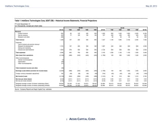2 AEGIS CAPITAL CORP.
Table 1: IntelGenx Technologies Corp. (IGXT.OB) – Historical Income Statements, Financial Projections
FY end December 31
$ in thousands, except per share data
2012A 1QA 2QE 3QE 4QE 2013E 1QE 2QE 3QE 4QE 2014E
Revenue
Product revenue 500 80 120 350 500 1,050 850 1,400 1,900 2,200 6,350
Service revenue 420 77 100 100 100 377 200 200 200 200 800
Research and other 288 - - - - - 50 50 50 50 200
Total revenue 1,208 157 220 450 600 1,427 1,100 1,650 2,150 2,450 7,350
Expenses
Cost of product and service revenue - - - - - - - - - - -
Research & development 1,723 167 250 300 350 1,067 400 500 550 600 2,050
Selling and marketing - - - - - - - - - - -
General and administrative 1,645 476 500 550 600 2,126 600 600 600 600 2,400
Total expenses 3,368 643 750 850 950 3,193 1,000 1,100 1,150 1,200 4,450
Gain (loss) from operations (2,160) (486) (530) (400) (350) (1,766) 100 550 1,000 1,250 2,900
Other income/expense
Interest income/expense (3) - - - - - - - - - -
Depreciation (46) - - - - - - - - - -
Other income/expense (41) - - - - - - - - - -
Total investment income and other (90) - - - - - - - - - -
Earnings (Loss) before provision for income taxes (2,250) (486) (530) (400) (350) (1,766) 100 550 1,000 1,250 2,900
Foreign currency translation adjustment 100 (36) (36) (36) (36) (144) (40) (40) (40) (40) (160)
Net Income (Loss) (2,150) (522) (566) (436) (386) (1,910) 60 510 960 1,210 2,740
Net loss per share (basic) (0.04) (0.01) (0.01) (0.01) (0.01) (0.04) 0.00 0.01 0.01 0.02 0.04
Net loss per share (diluted) (0.04) (0.01) (0.01) (0.01) (0.01) (0.04) 0.00 0.01 0.01 0.02 0.04
Weighted average number of shares outstanding (basic) 49,638 50,236 51,323 53,873 56,423 52,964 60,473 64,523 64,573 64,623 63,548
Weighted average number of shares outstanding (diluted) 49,638 50,236 51,323 53,873 56,423 52,964 60,473 64,523 64,573 64,623 63,548
2014E2013E
Source: Company Reports and Aegis Capital Corp. estimates
IntelGenx Technologies Corp. May 20, 2013
 