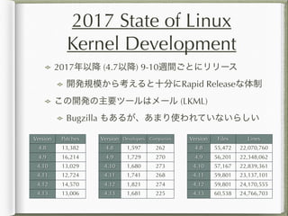 2017 State of Linux
Kernel Development
2017 (4.7 ) 9-10
Rapid Release
(LKML)
Bugzilla
Version Patches
4.8 13,382
4.9 16,214
4.10 13,029
4.11 12,724
4.12 14,570
4.13 13,006
Version Developers Companies
4.8 1,597 262
4.9 1,729 270
4.10 1,680 273
4.11 1,741 268
4.12 1,821 274
4.13 1,681 225
Version Files Lines
4.8 55,472 22,070,760
4.9 56,201 22,348,062
4.10 57,167 22,839,361
4.11 59,801 23,137,101
4.12 59,801 24,170,555
4.13 60,538 24,766,703
 