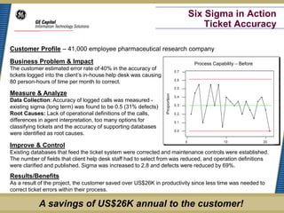 Six Sigma in Action
                                                                                             Ticket Accuracy

Customer Profile – 41,000 employee pharmaceutical research company
Business Problem & Impact                                                                 Process Capability –fo r C 3
                                                                                                   P C ha rt Before
The customer estimated error rate of 40% in the accuracy of                    0.7
tickets logged into the client’s in-house help desk was causing
                                                                               0.6                                            3.0S L
80 person-hours of time per month to correct.
                                                                               0.5
Measure & Analyze




                                                                  Proportion
                                                                               0.4
Data Collection: Accuracy of logged calls was measured -




                                                                  defects
                                                                               0.3                                            P = 0.3
existing sigma (long term) was found to be 0.5 (31% defects)
Root Causes: Lack of operational definitions of the calls,                     0.2
differences in agent interpretation, too many options for                      0.1
classifying tickets and the accuracy of supporting databases
                                                                               0.0                                            -3.0S
were identified as root causes.
                                                                                     0                  10               20
Improve & Control                                                                                 S am p le Num b e r
Existing databases that feed the ticket system were corrected and maintenance controls were established.
The number of fields that client help desk staff had to select from was reduced, and operation definitions
were clarified and published. Sigma was increased to 2.8 and defects were reduced by 69%.
Results/Benefits
As a result of the project, the customer saved over US$26K in productivity since less time was needed to
correct ticket errors within their process.

            A savings of US$26K annual to the customer!
 