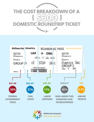 Cost Breakdown of an Airline Ticket