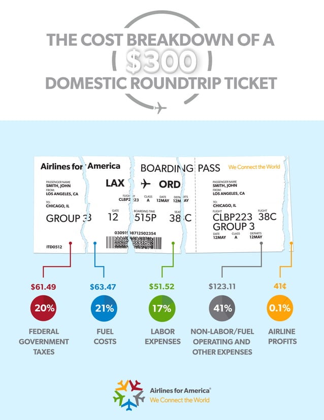 Cost breakdown of an airline ticket pdf