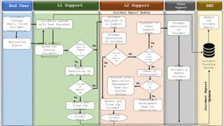 Ticket Flow Chart.pptx