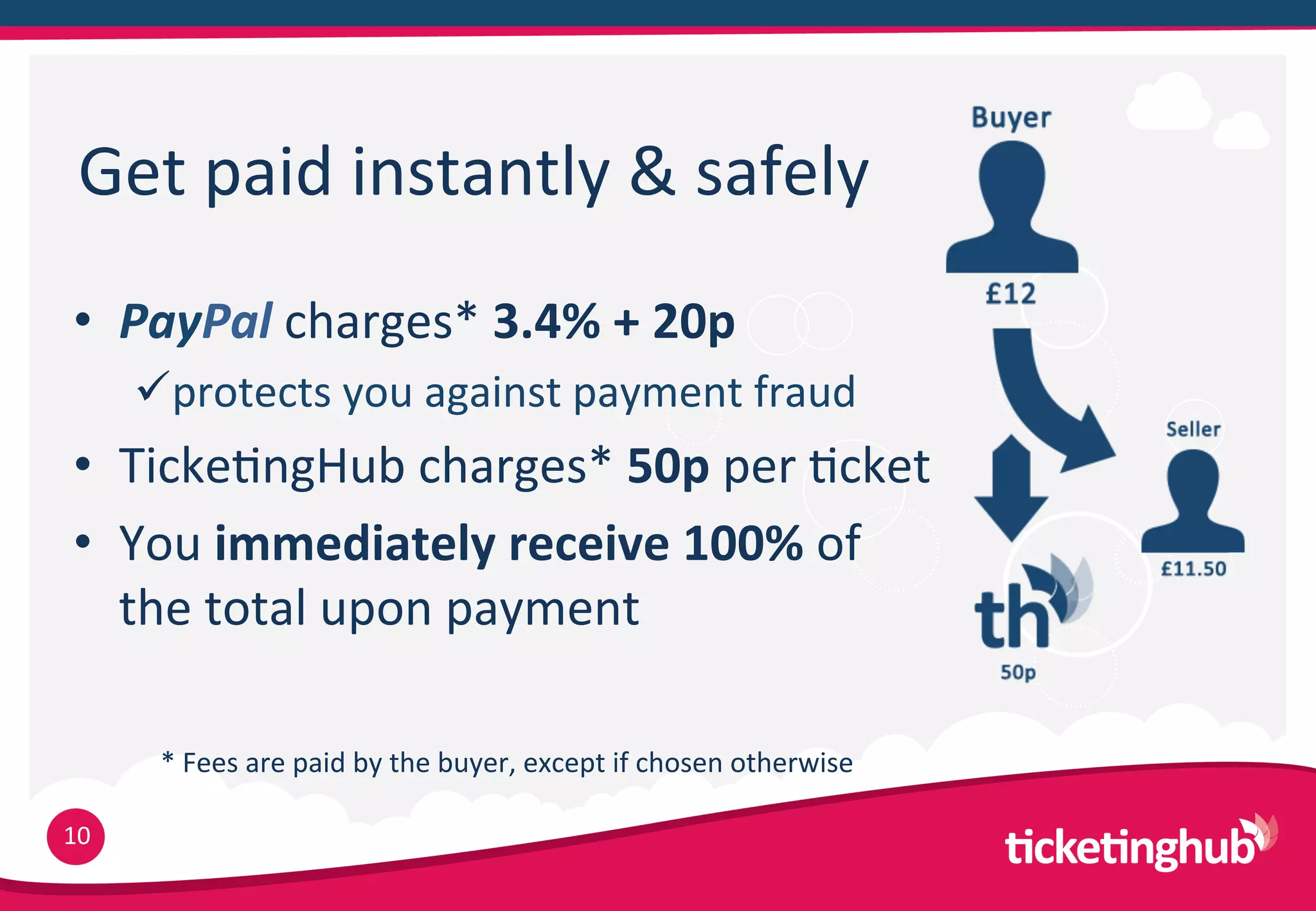 Get  paid  instantly  &  safely
 •  PayPal  charges*  3.4%  +  20p  
      ü protects  you  against  payment  fraud
 •  Ticke9ngHub  charges*  50p  per  9cket
 •  You  immediately  receive  100%  of  
    the  total  upon  payment

       *  Fees  are  paid  by  the  buyer,  except  if  chosen  otherwise

10
 