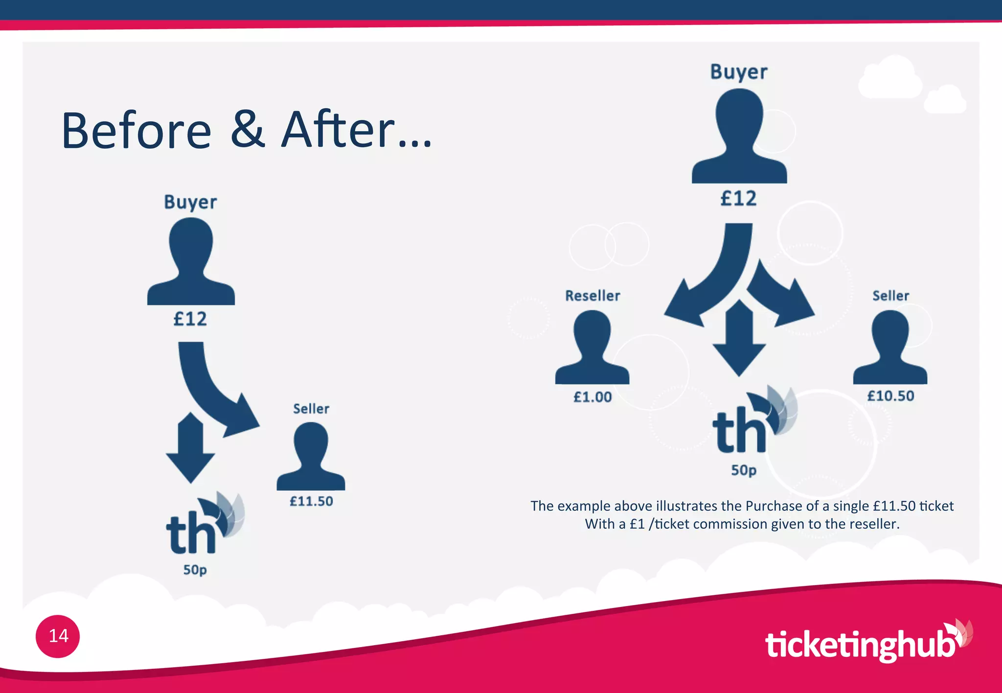 Before
 &  Aler…




                     The  example  above  illustrates  the  Purchase  of  a  single  £11.50  9cket  
                             With  a  £1  /9cket  commission  given  to  the  reseller.




14
 
