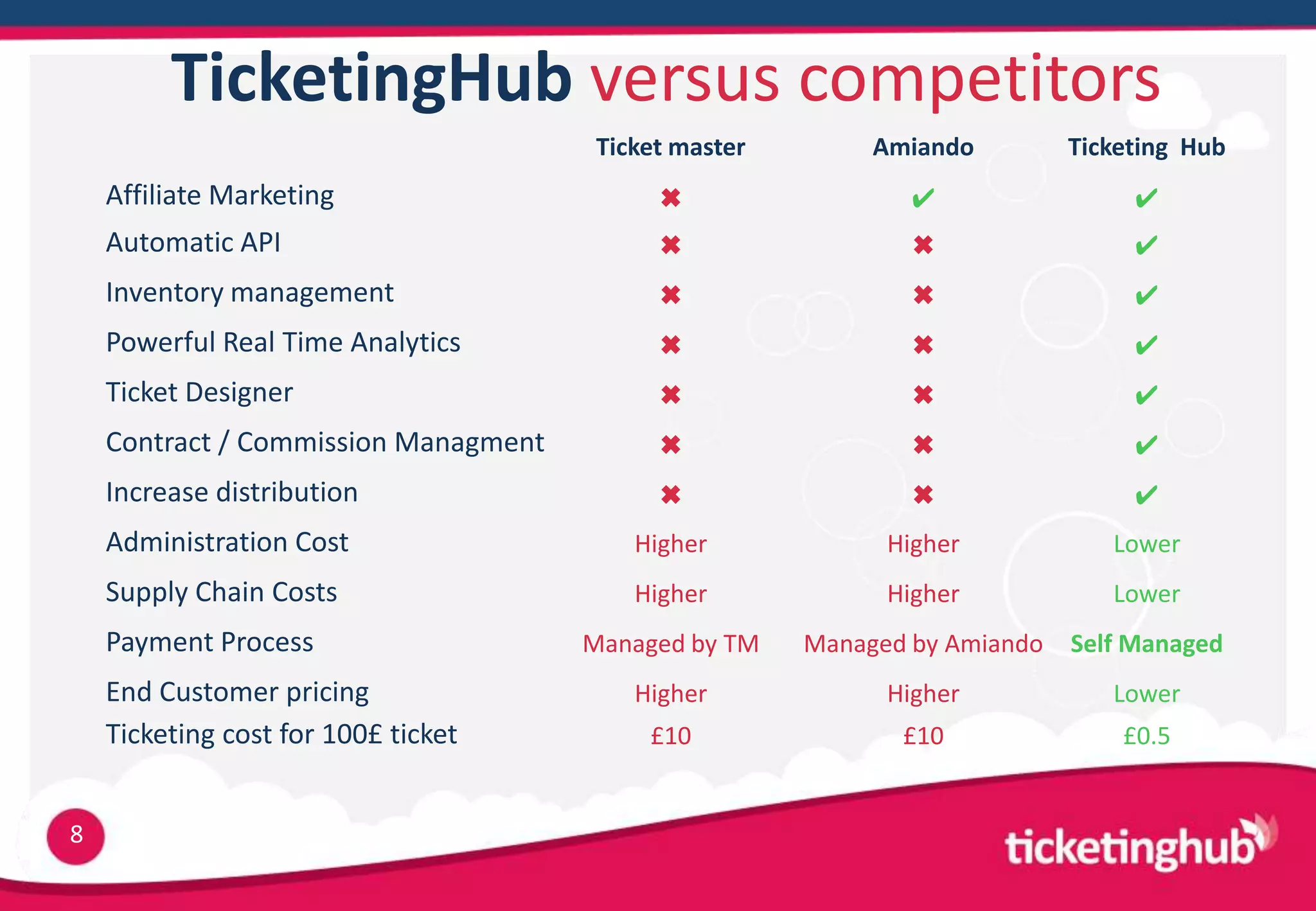 TicketingHub versus competitors
                                       Ticket master        Amiando         Ticketing Hub
    Affiliate Marketing                     ✖                 ✔                  ✔
    Automatic API                           ✖                 ✖                  ✔
    Inventory management                    ✖                 ✖                  ✔
    Powerful Real Time Analytics            ✖                 ✖                  ✔
    Ticket Designer                         ✖                 ✖                  ✔
    Contract / Commission Managment         ✖                 ✖                  ✔
    Increase distribution                   ✖                 ✖                  ✔
    Administration Cost                   Higher             Higher            Lower
    Supply Chain Costs                    Higher             Higher            Lower
    Payment Process                   Managed by TM    Managed by Amiando   Self Managed
    End Customer pricing                  Higher             Higher            Lower
    Ticketing cost for 100£ ticket         £10                £10               £0.5


8
 