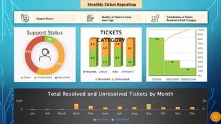 Monthly Ticket Reporting
9%
48%
43%
Support Status
Open Unresolved Resolved
WINDOWS LINUX AWS OTHER'S
4.3
2.5
3.5
10
2.4
4.4
1.8
20
TICKETS
CATEGORY
Resolved Unresolved
0
50
0
1000
Jan Feb March April May June July Aug Sep Oct Nov Dec
Total Resolved and Unresolved Tickets by Month
Resolved Unresolved
Click
here
 