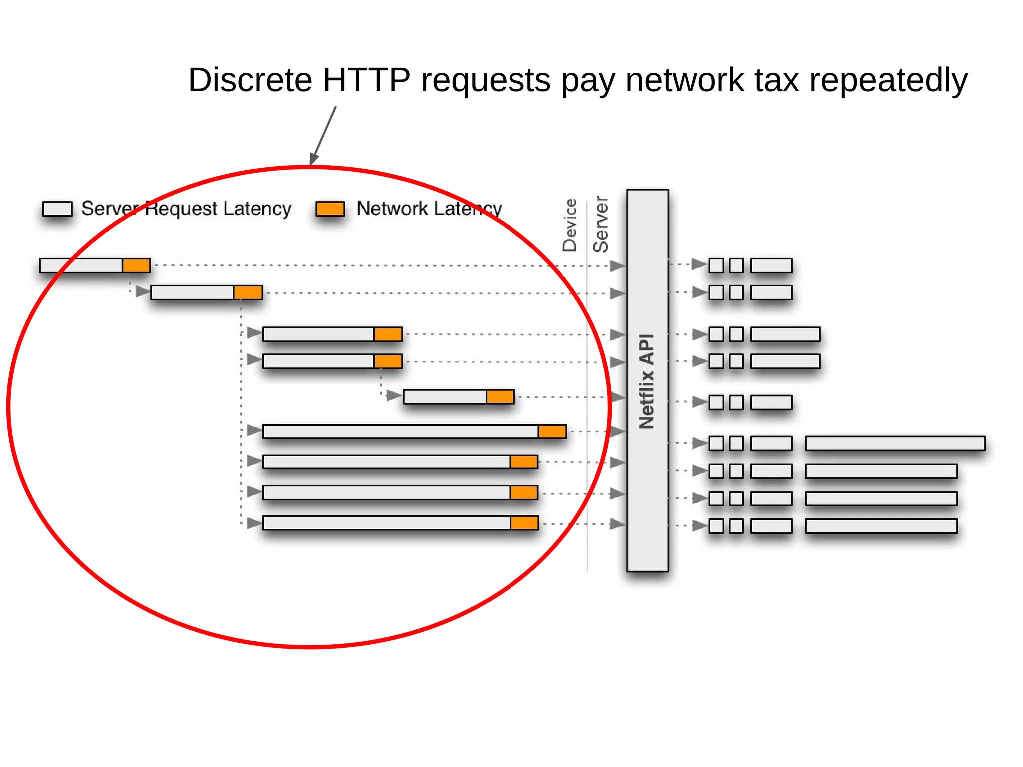 Discrete HTTP requests pay network tax repeatedly
 