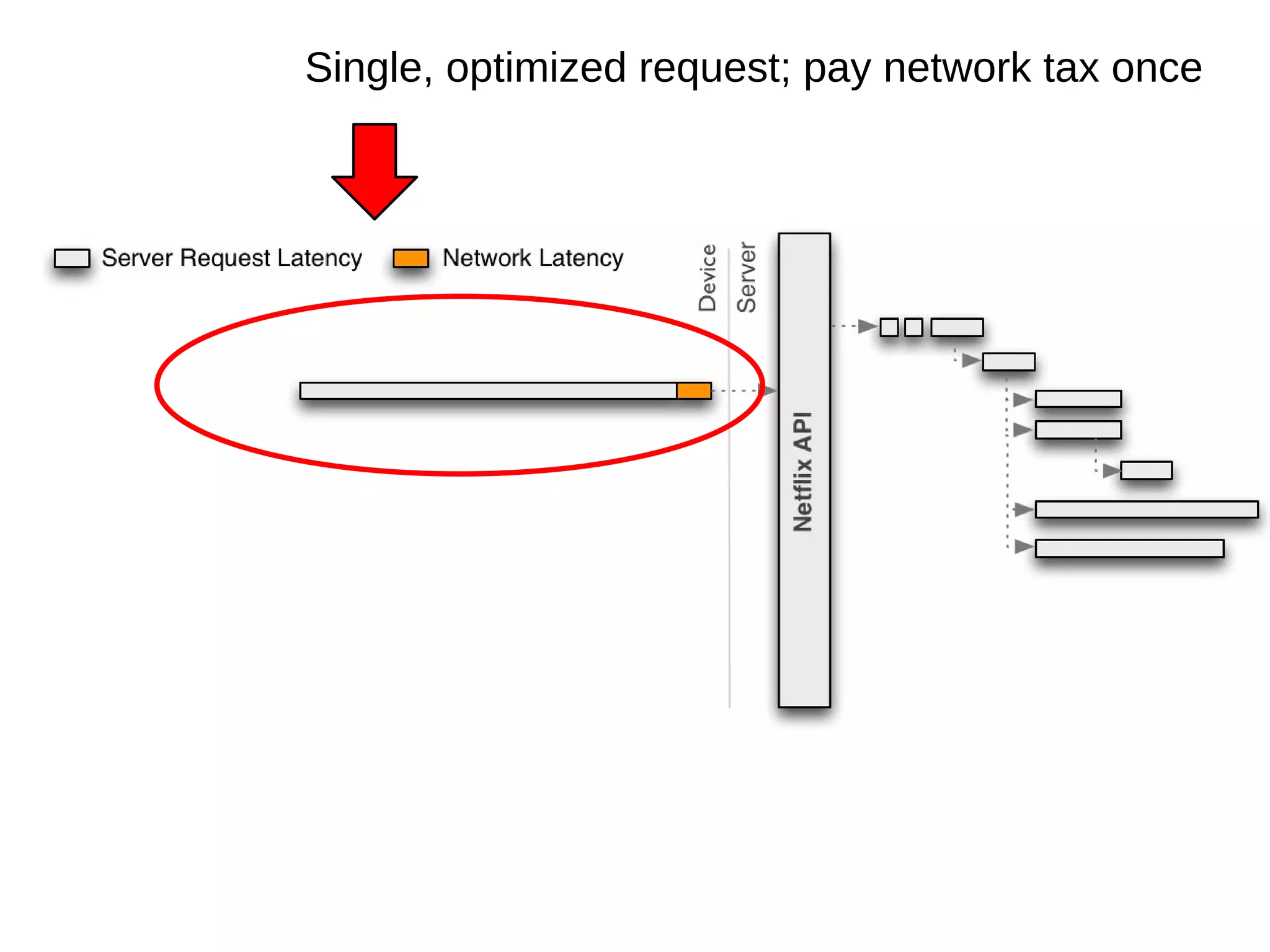 Single, optimized request; pay network tax once
 