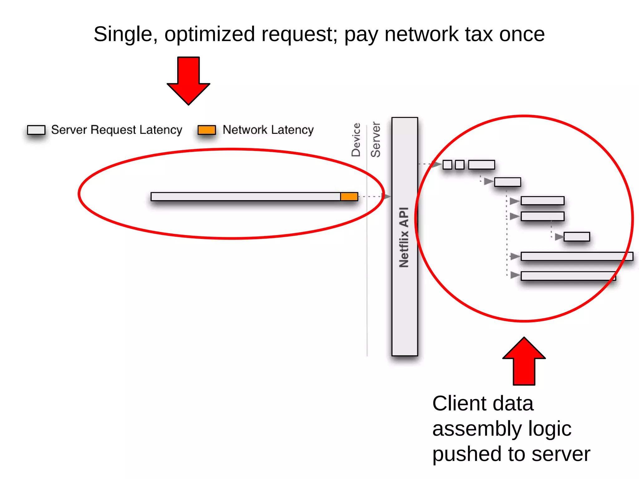 Single, optimized request; pay network tax once
Client data
assembly logic
pushed to server
 