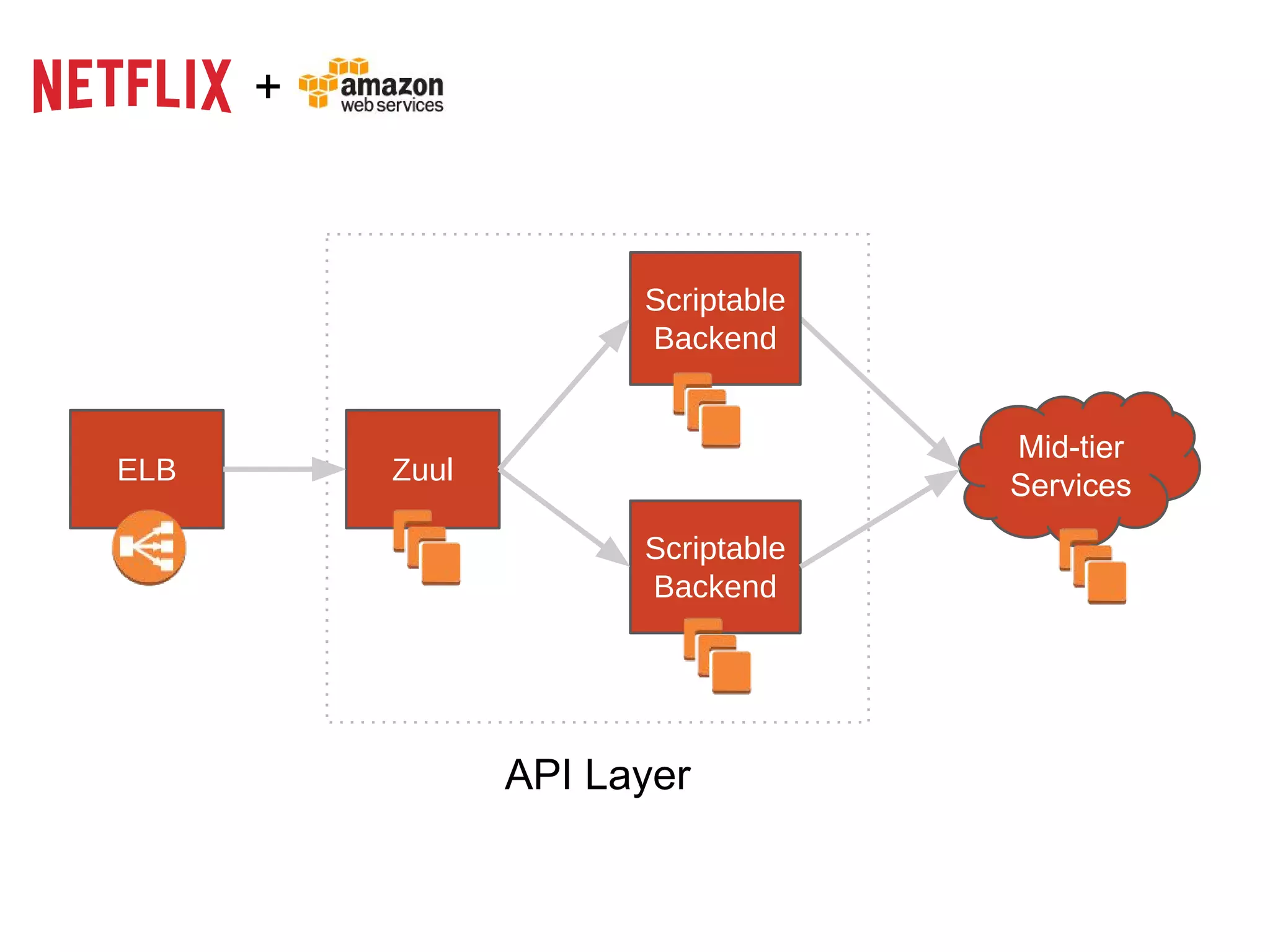 ELB Zuul
Mid-tier
Services
Scriptable
Backend
Scriptable
Backend
+
API Layer
 