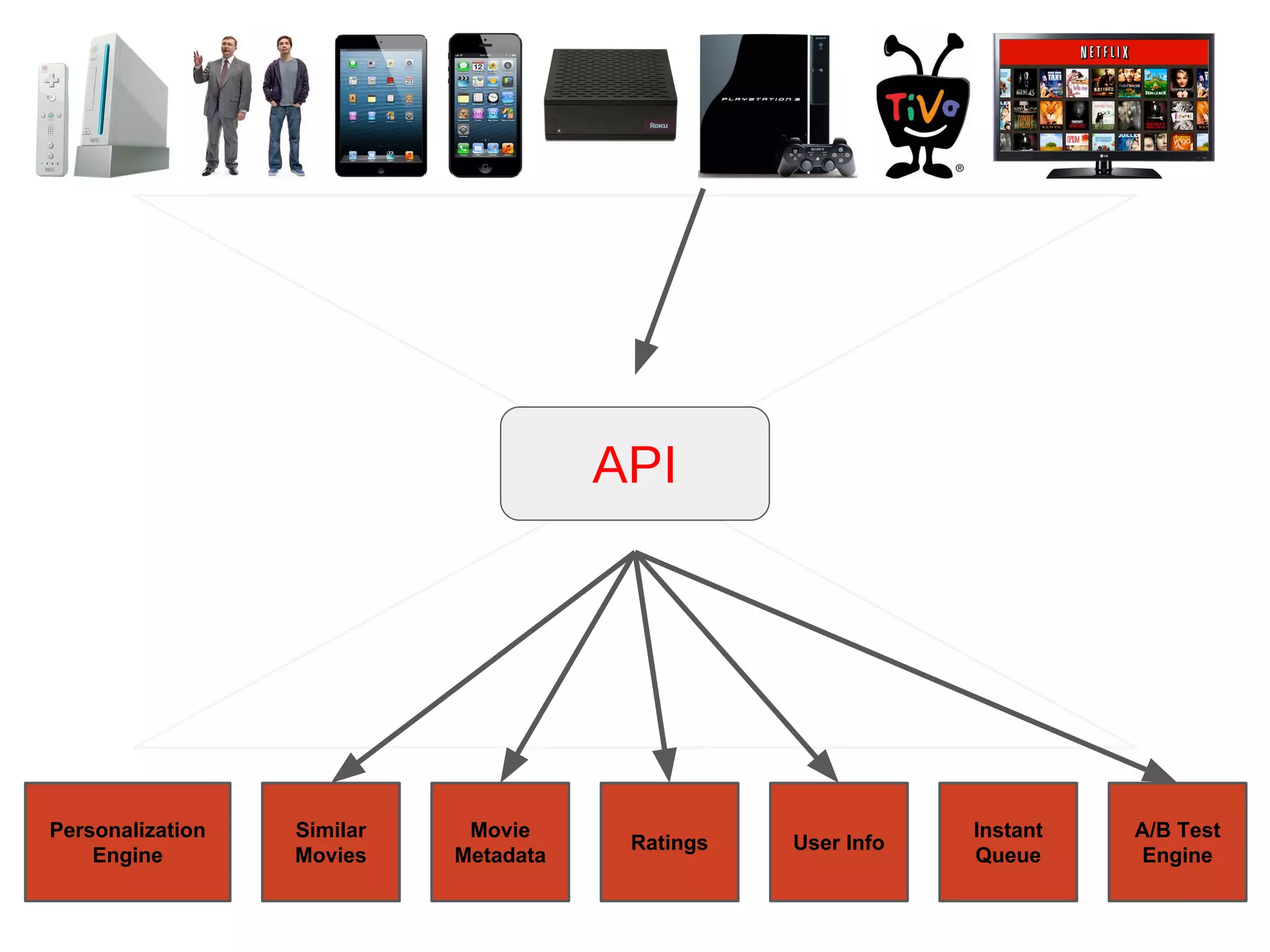 Personalization
Engine
Similar
Movies
Movie
Metadata
Ratings User Info
Instant
Queue
A/B Test
Engine
API
 