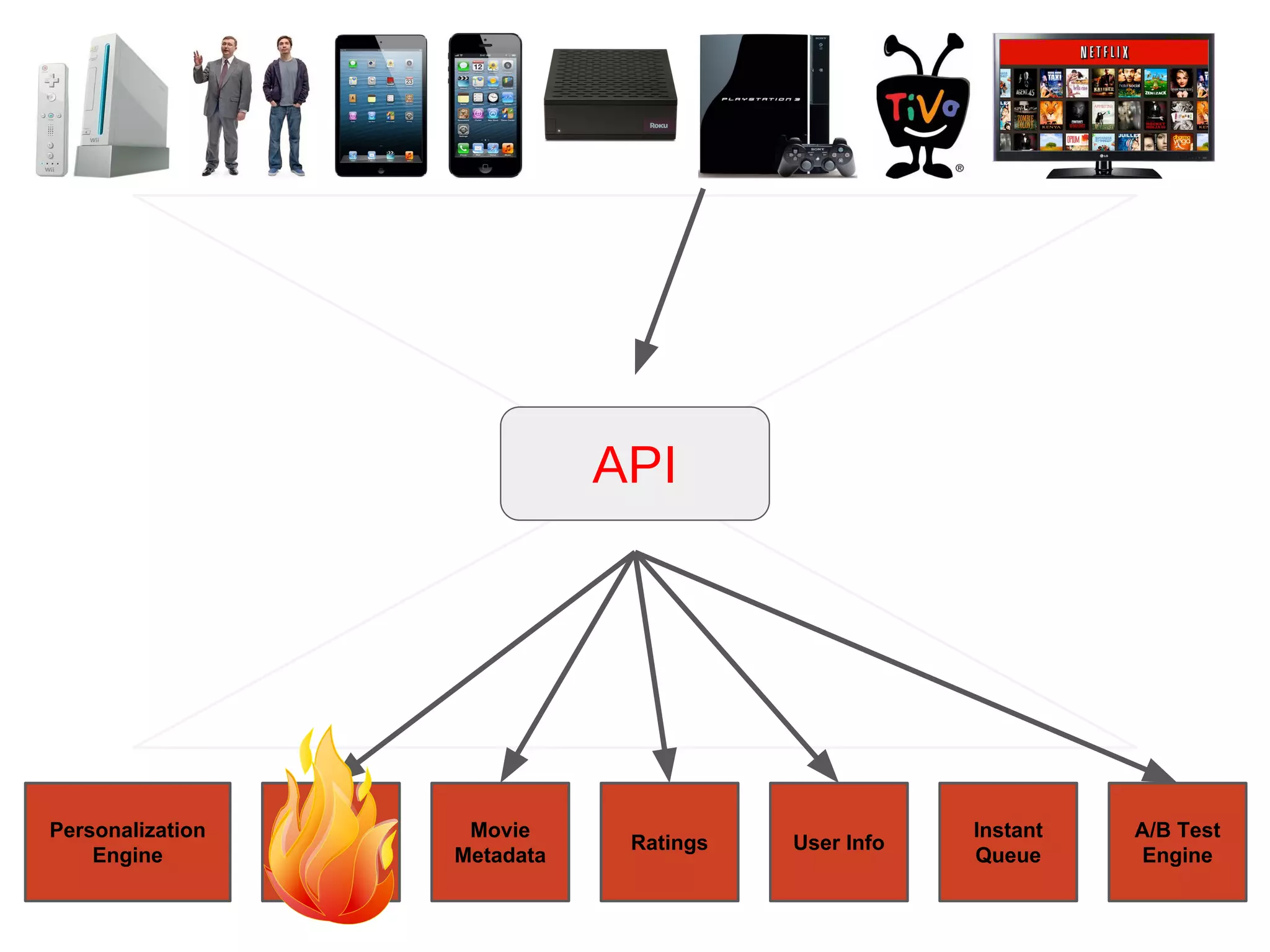 Personalization
Engine
Similar
movies
Movie
Metadata
Ratings User Info
Instant
Queue
A/B Test
Engine
API
 