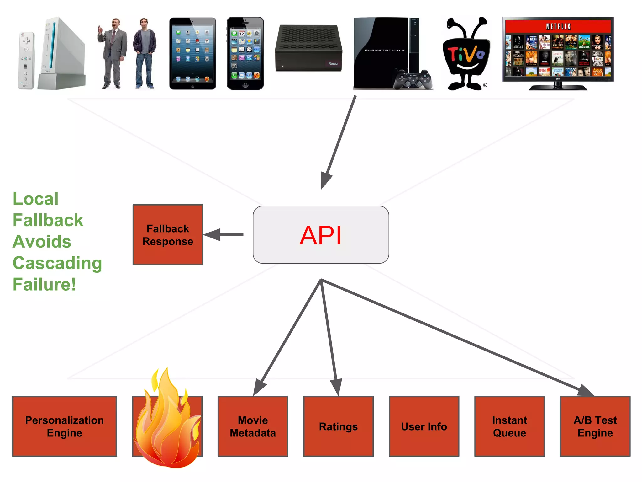 Personalization
Engine
Similar
Movies
Movie
Metadata
Ratings User Info
Instant
Queue
A/B Test
Engine
Fallback
Response
Local
Fallback
Avoids
Cascading
Failure!
API
 