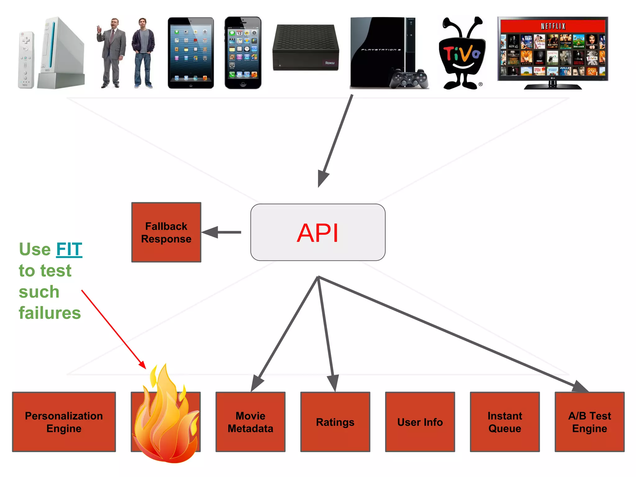 Personalization
Engine
Similar
Movies
Movie
Metadata
Ratings User Info
Instant
Queue
A/B Test
Engine
Fallback
Response
Use FIT
to test
such
failures
API
 
