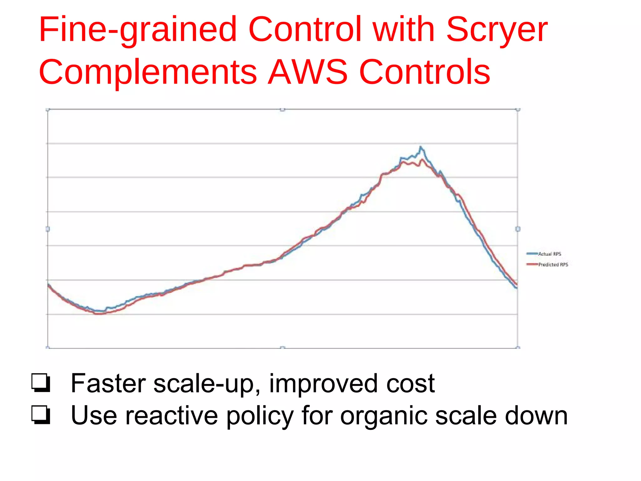 Fine-grained Control with Scryer
Complements AWS Controls
❏ Faster scale-up, improved cost
❏ Use reactive policy for organic scale down
 