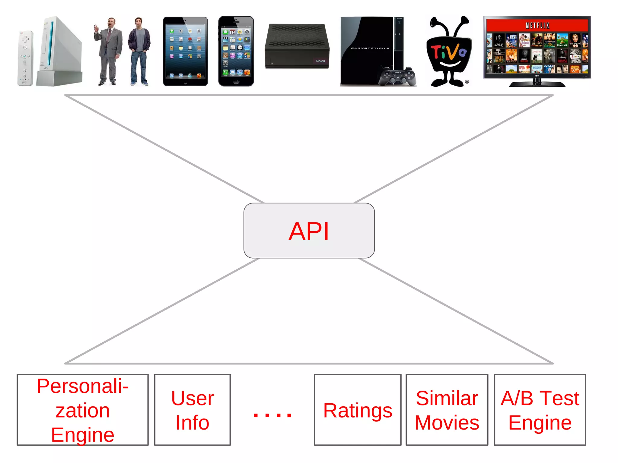 API
Personali-
zation
Engine
User
Info
Ratings
Similar
Movies
A/B Test
Engine
….
 