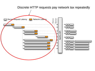 Discrete HTTP requests pay network tax repeatedly
 