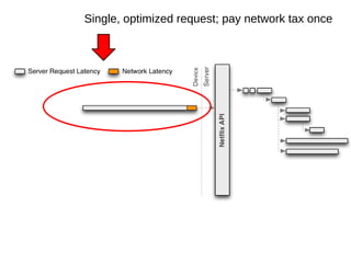Single, optimized request; pay network tax once
 