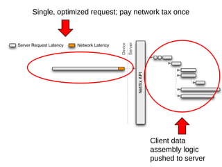 Single, optimized request; pay network tax once
Client data
assembly logic
pushed to server
 