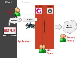 RxJava Hystrix
JavaServiceLayer
Mid-tier
Services
UI
Teams
Client Server
Internet
Application
/tv/home
API
Team
Service
Teams
 
