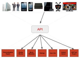 Personalization
Engine
Similar
Movies
Movie
Metadata
Ratings User Info
Instant
Queue
A/B Test
Engine
API
 