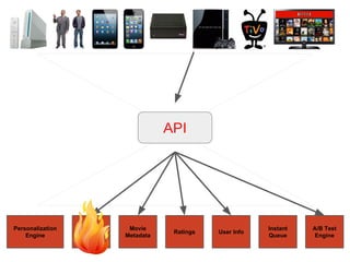 Personalization
Engine
Similar
movies
Movie
Metadata
Ratings User Info
Instant
Queue
A/B Test
Engine
API
 