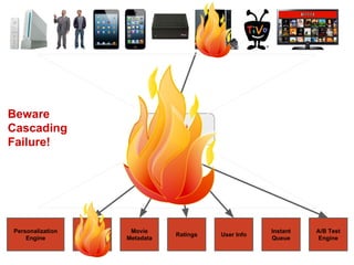 API
Personalization
Engine
Similar
movies
Movie
Metadata
Ratings User Info
Instant
Queue
A/B Test
Engine
Beware
Cascading
Failure!
 