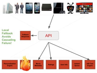 Personalization
Engine
Similar
Movies
Movie
Metadata
Ratings User Info
Instant
Queue
A/B Test
Engine
Fallback
Response
Local
Fallback
Avoids
Cascading
Failure!
API
 