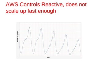 AWS Controls Reactive, does not
scale up fast enough
 