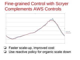 Fine-grained Control with Scryer
Complements AWS Controls
❏ Faster scale-up, improved cost
❏ Use reactive policy for organic scale down
 